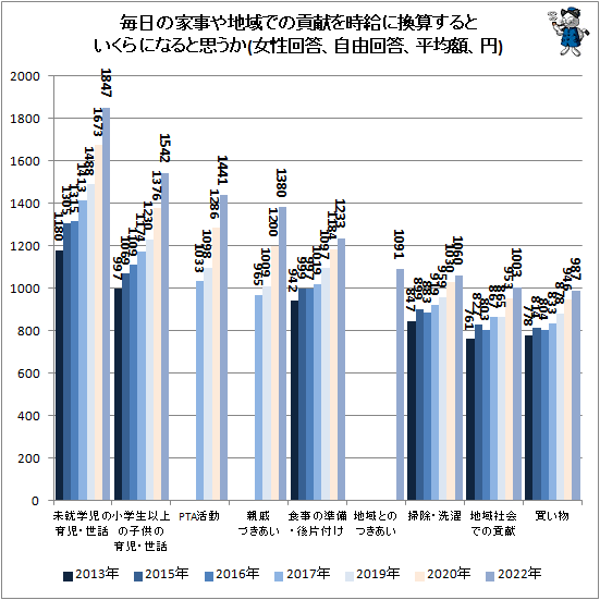 ↑ 毎日の家事や地域での貢献を時給に換算するといくらになると思うか(女性回答、自由回答、平均額、円)