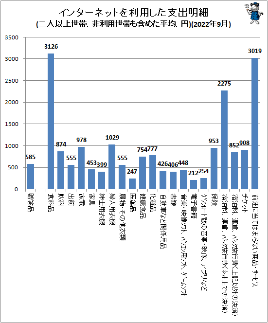 ↑ インターネットを利用した支出明細(二人以上世帯、非利用世帯も含めた平均、円)(2022年9月)