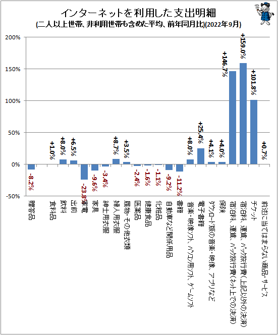 ↑ インターネットを利用した支出明細(二人以上世帯、非利用世帯も含めた平均、前年同月比)(2022年9月)