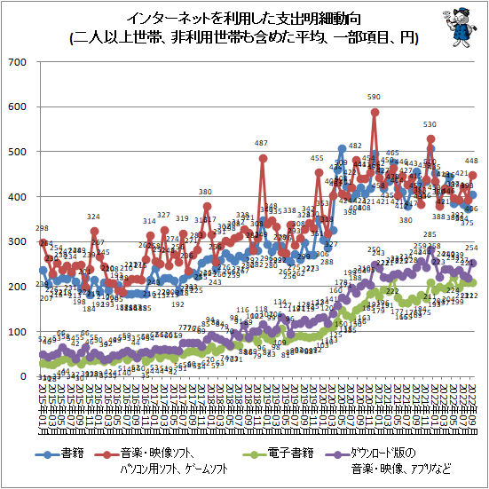 ↑ インターネットを利用した支出明細動向(二人以上世帯、非利用世帯も含めた平均、一部項目、円)