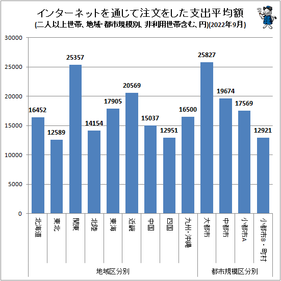 ↑ 地域・都市規模別インターネットを通じて注文をした支出平均額(二人以上世帯、非利用世帯含む、円)(2022年9月)