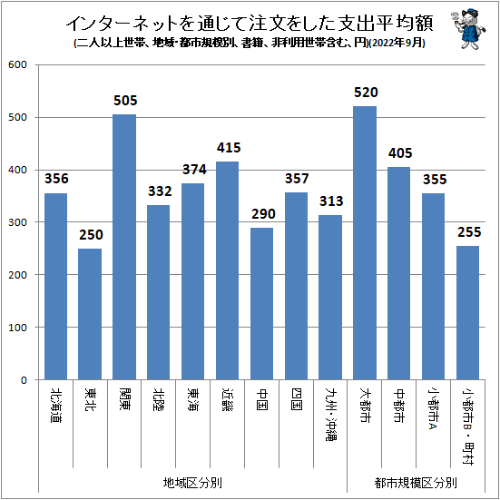 ↑ インターネットを通じて注文をした支出平均額(地域・都市規模別、二人以上世帯、書籍、非利用世帯含む、円)(2022年9月)