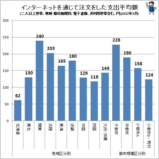 ↑ インターネットを通じて注文をした支出平均額(地域・都市規模別、二人以上世帯、電子書籍、非利用世帯含む、円)(2022年9月)