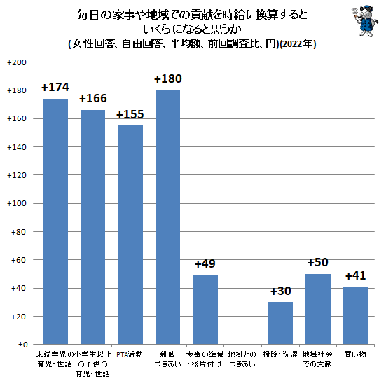 ↑ 毎日の家事や地域での貢献を時給に換算するといくらになると思うか(女性回答、自由回答、平均額、前回調査比、円)(2022年)