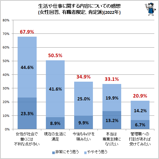 ↑ 生活や仕事に関する内容についての感想(女性回答、有職者限定、肯定派)(2022年)