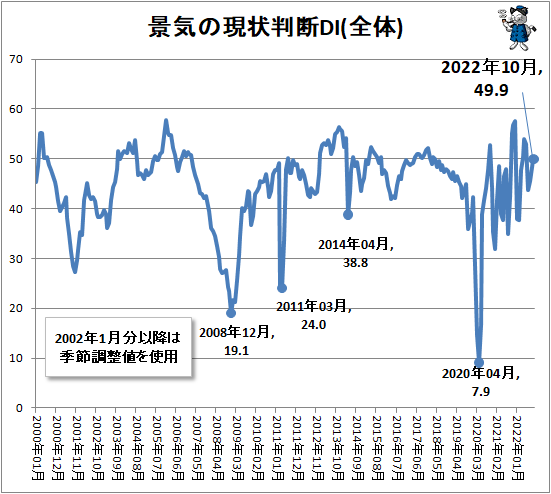 ↑ 景気の現状判断DI(全体)