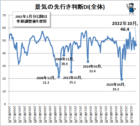 ↑ 景気の先行き判断DI(全体)