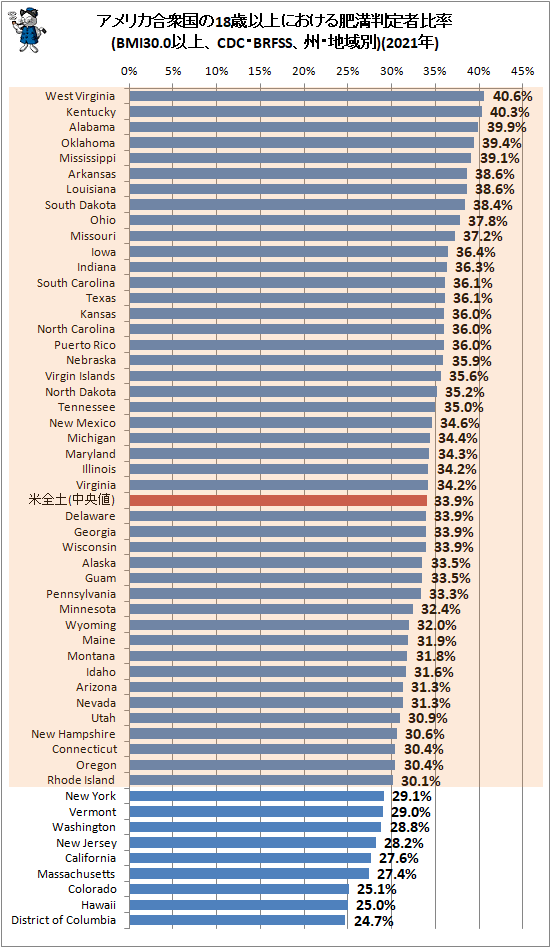 ↑ アメリカ合衆国の18歳以上における肥満判定者比率(BMI30.0以上、CDC・BRFSS、州・地域別)(2021年)