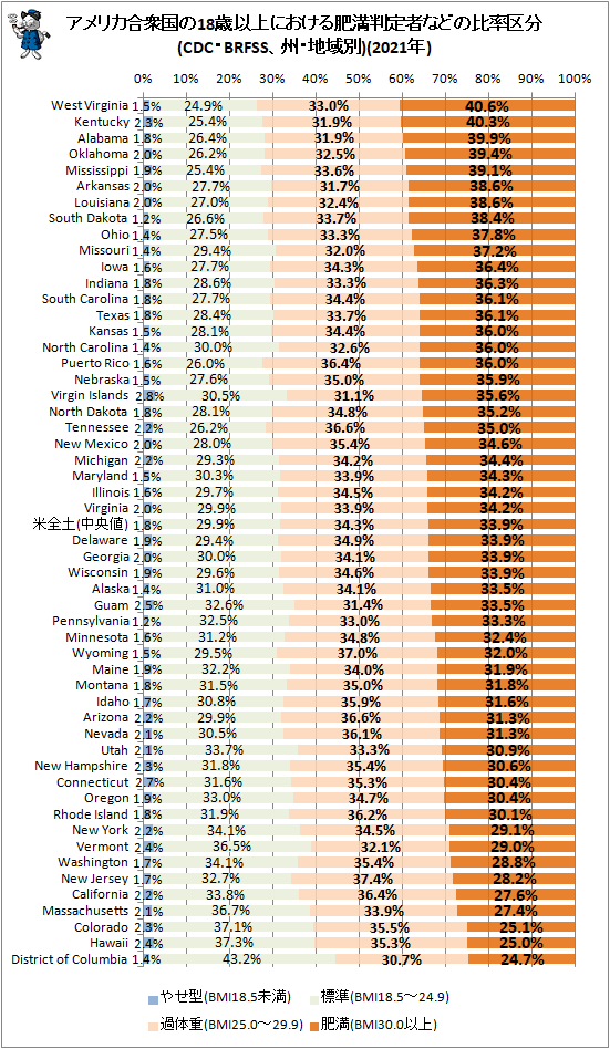 ↑ アメリカ合衆国の18歳以上における肥満判定者などの比率区分(CDC・BRFSS、州・地域別)(2021年)