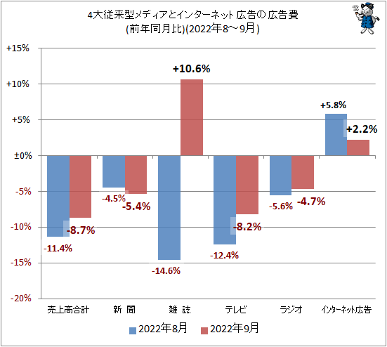 ↑ 4大従来型メディアとインターネット広告の広告費(前年同月比)(2022年8-9月)
