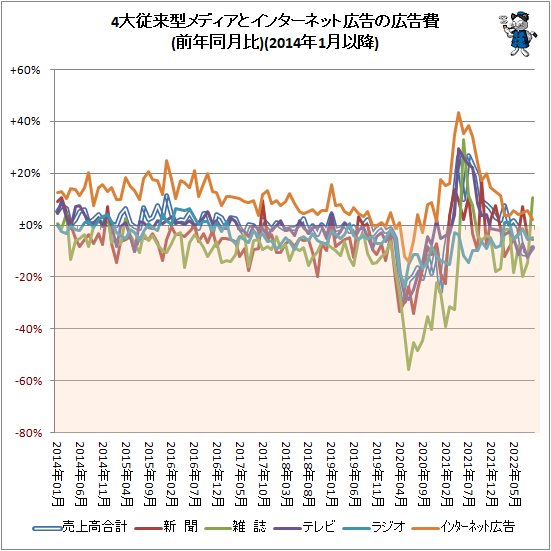 ↑ 4大従来型メディアとインターネット広告の広告費(前年同月比)(2014年1月以降)