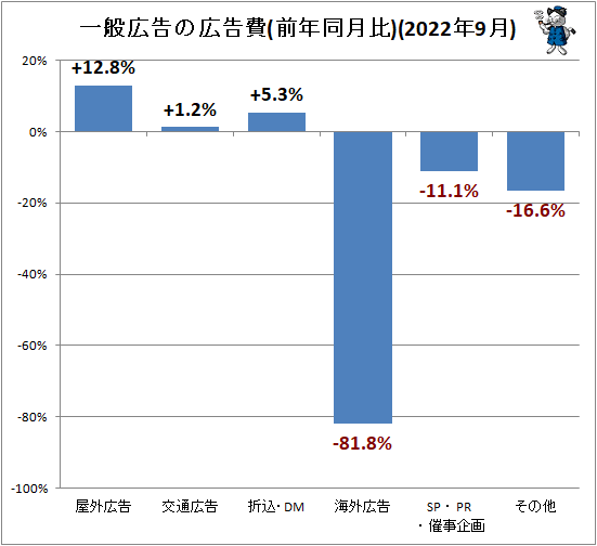 ↑ 一般広告の広告費(前年同月比)(2022年9月)