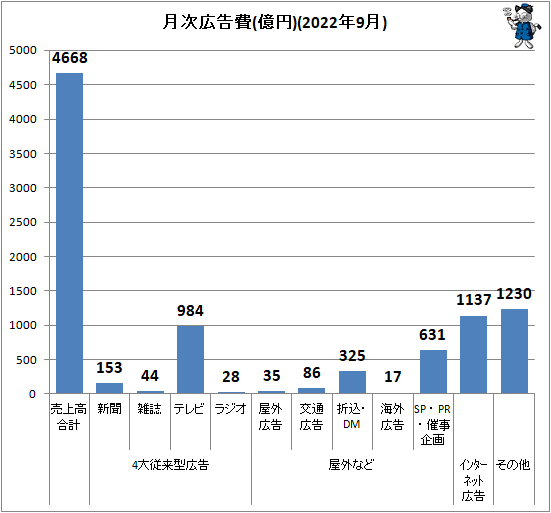 ↑ 月次広告費(億円)(2022年9月)