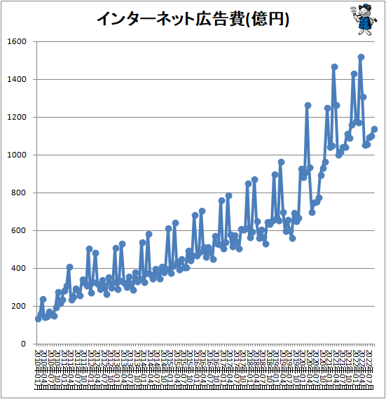 ↑ インターネット広告費(億円)
