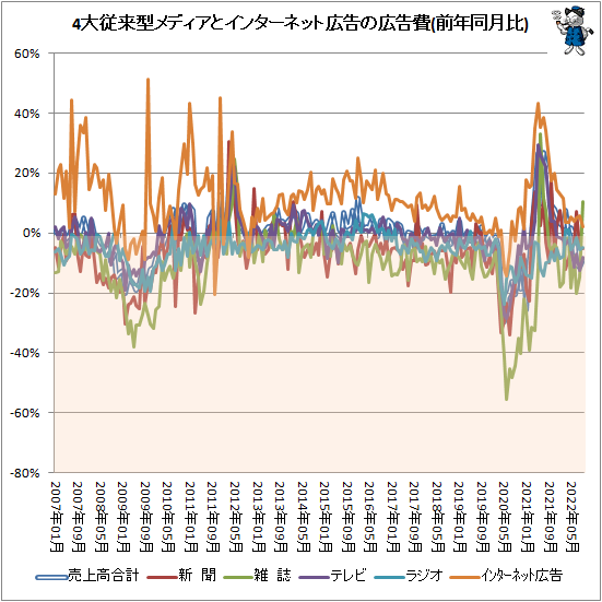 ↑ 4大従来型メディアとインターネット広告の広告費(前年同月比)