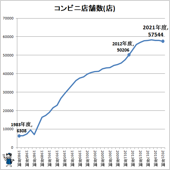 ↑ コンビニ店舗数推移(店)