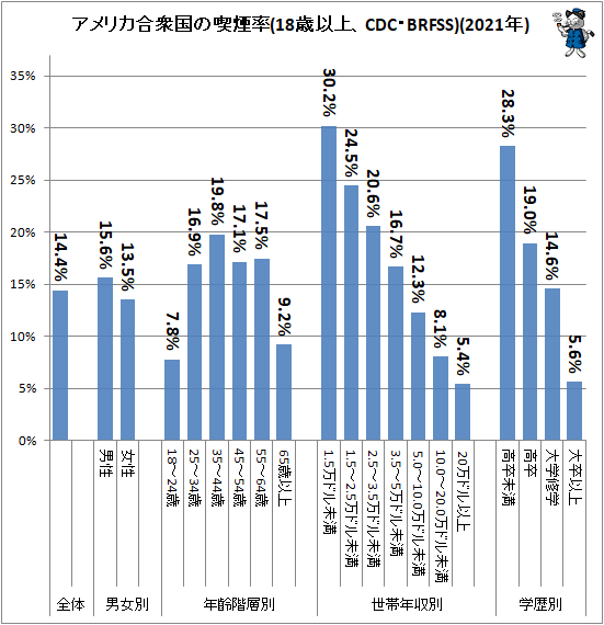 ↑ アメリカ合衆国の喫煙率(18歳以上、CDC・BRFSS)(2021年)