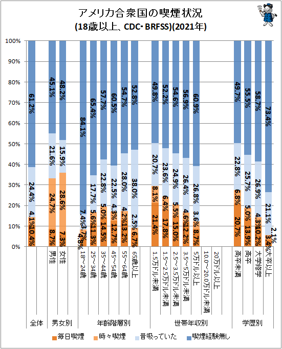 ↑ アメリカ合衆国の喫煙状況(18歳以上、CDC・BRFSS)(2021年)