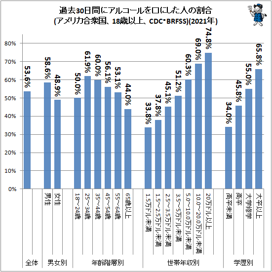 ↑ 過去30日間にアルコールを口にした人の割合(アメリカ合衆国、18歳以上、CDC・BRFSS)(2021年)