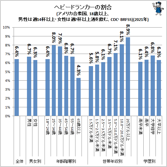↑ ヘビードランカーの割合(アメリカ合衆国、18歳以上、男性は週14杯以上・女性は週7杯以上酒を飲む、CDC・BRFSS)(2021年)