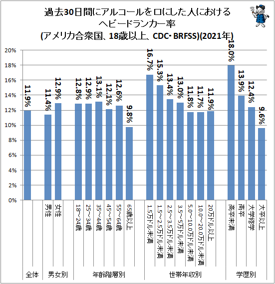 ↑ 過去30日間にアルコールを口にした人におけるヘビードランカー率(アメリカ合衆国、18歳以上、CDC・BRFSS)(2021年)
