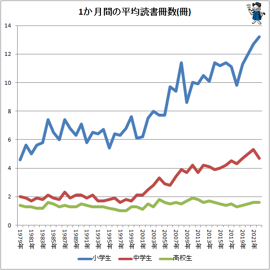 ↑ 1か月間の平均読書冊数(冊)