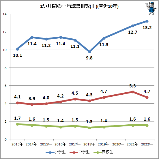 ↑ 1か月間の平均読書冊数推移(冊)(直近10年分)