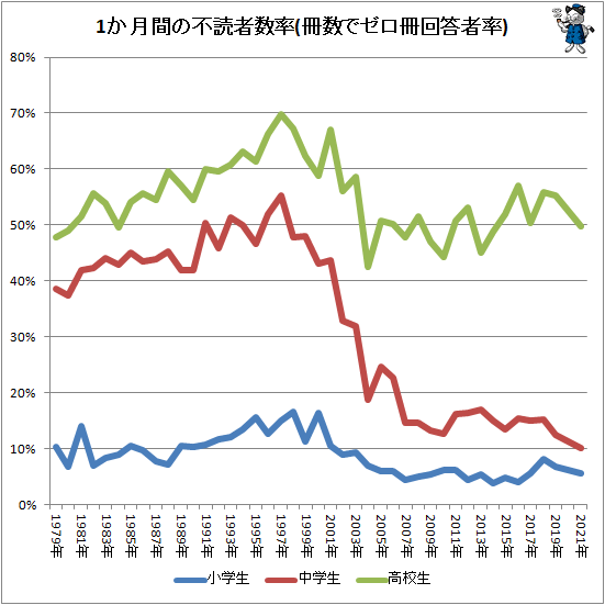 ↑ 1か月間の不読者数率(冊数でゼロ冊回答者率)