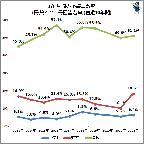 ↑ 1か月間の不読者数率(冊数でゼロ冊回答者率)(直近10年間)