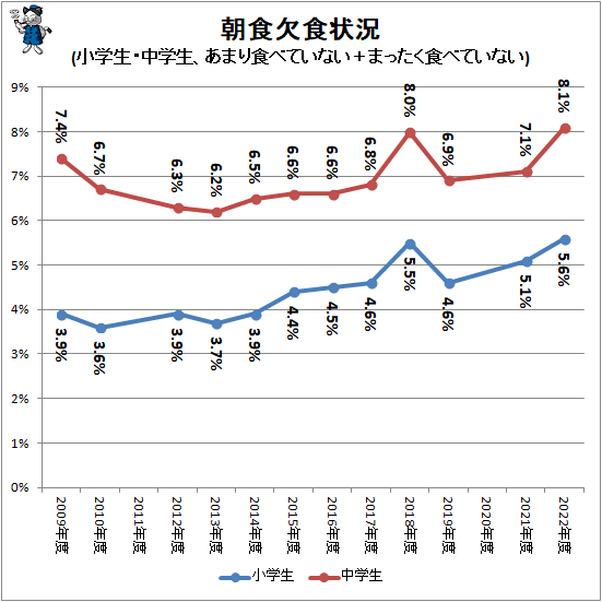 ↑ 朝食欠食状況(小学生・中学生、あまり食べていない+まったく食べていない)