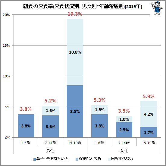 ↑ 朝食の欠食率(欠食状況別、男女別・年齢階層別)(2019年)