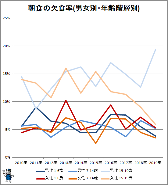 ↑ 朝食の欠食率(男女別・年齢階層別)