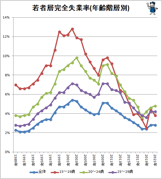↑ 若者層失業率(年齢階層別)