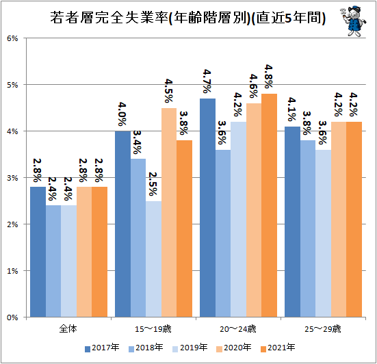↑ 若者層失業率(年齢階層別)(直近5年間)