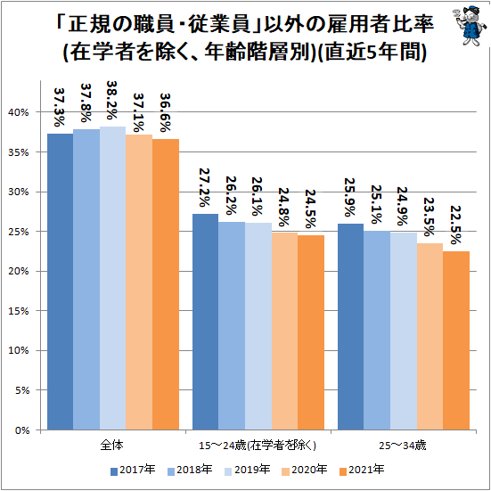 ↑ 「正規の職員・従業員」以外の雇用者比率(在学者を除く、年齢階層別)(直近5年間)