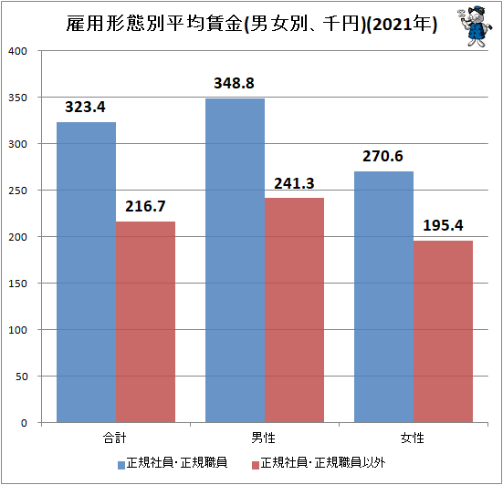↑ 雇用形態別平均賃金(男女別、千円)(2021年)(再録)