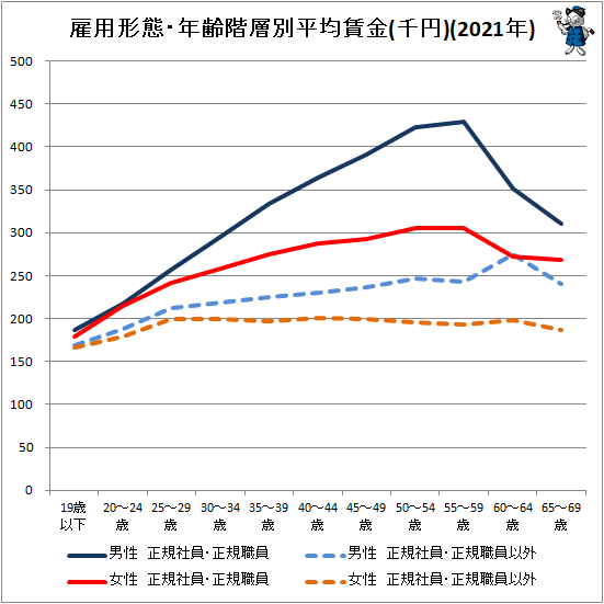 ↑ 雇用形態・年齢階層別平均賃金(千円)(2021年)(折れ線グラフ化)