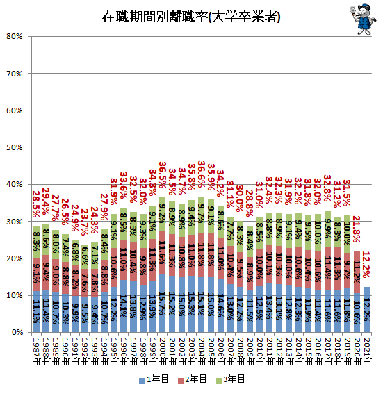↑ 在職期間別離職率(大学卒業者)