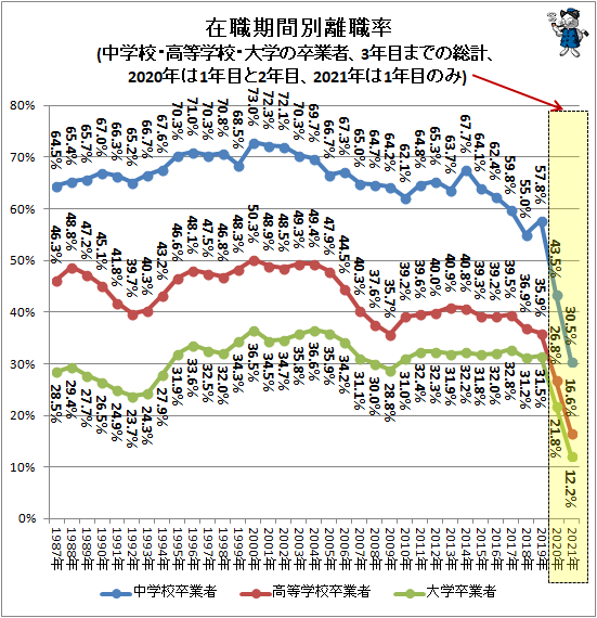 ↑ 在職期間別離職率(中学校・高等学校・大学の卒業者、3年目までの総計、2020年は1年目と2年目、2021年は1年目のみ)