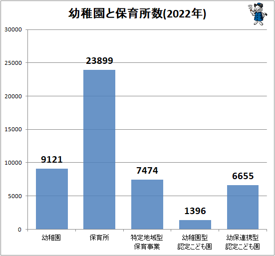 ↑ 幼稚園と保育所数(2022年)