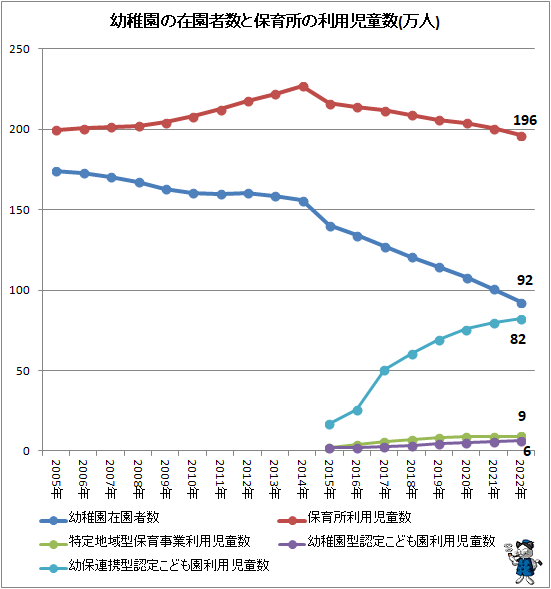 ↑ 幼稚園の在園者数と保育所の利用児童数(万人)