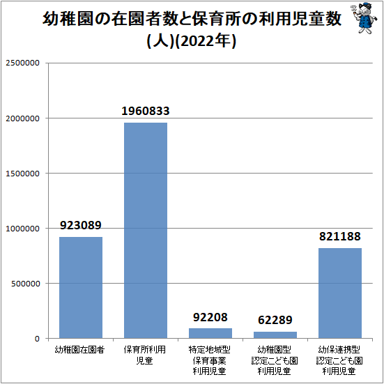 ↑ 幼稚園の在園者数と保育所の利用児童数(人)(2022年)