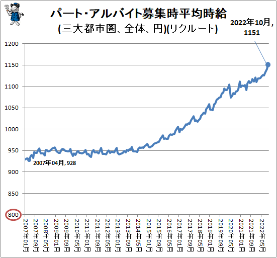 ↑ パート・アルバイト募集時平均時給(三大都市圏、全体、円)(リクルート)