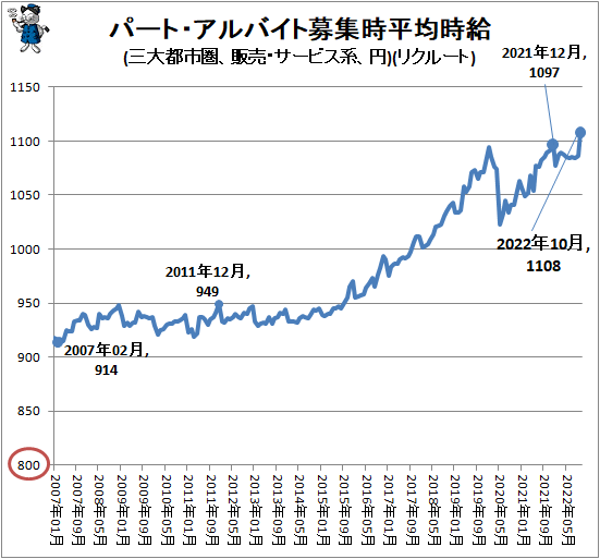 ↑ パート・アルバイト募集時平均時給(三大都市圏、販売・サービス系、円)(リクルート)