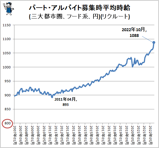 ↑ パート・アルバイト募集時平均時給(三大都市圏、フード系、円)(リクルート)