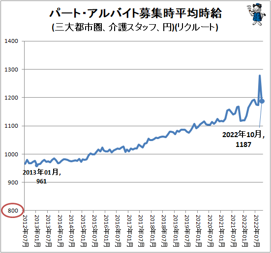 ↑ パート・アルバイト募集時平均時給(三大都市圏、介護スタッフ、円)(リクルート)