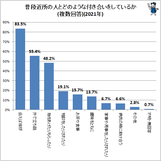 ↑ 普段近所の人とどのような付き合いをしているか(複数回答)(2021年)