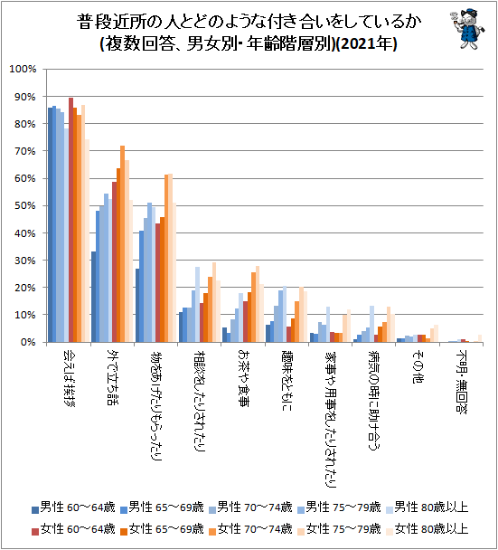 ↑ 普段近所の人とどのような付き合いをしているか(複数回答、男女別・年齢階層別)(2021年)