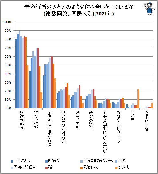 ↑ 普段近所の人とどのような付き合いをしているか(複数回答、同居人別)(2021年)