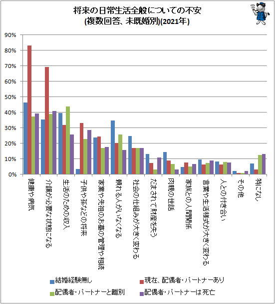 ↑ 将来の日常生活全般についての不安(複数回答、未既婚別)(2021年)